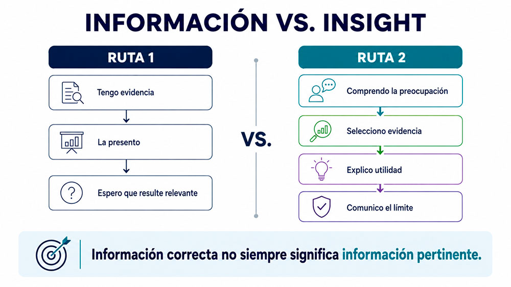 Información VS Insight