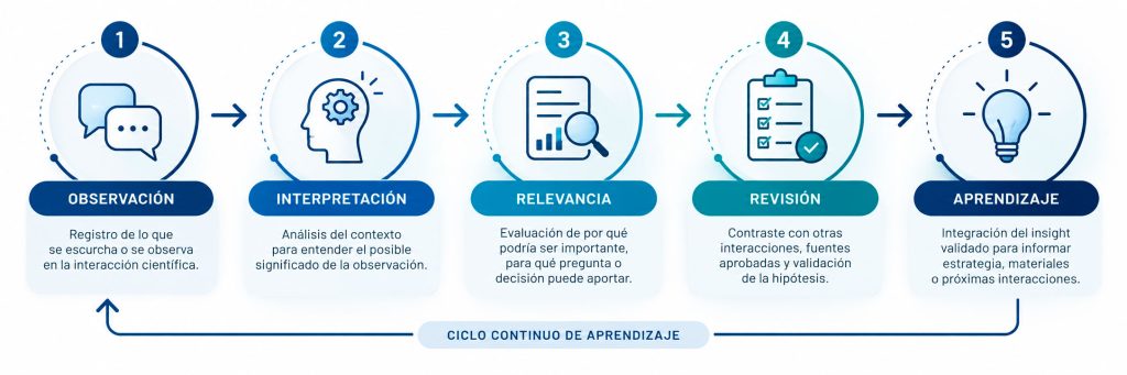 Diagrama del proceso de generación y revisión de Medical Insights en Medical Affairs, desde la observación hasta el aprendizaje.